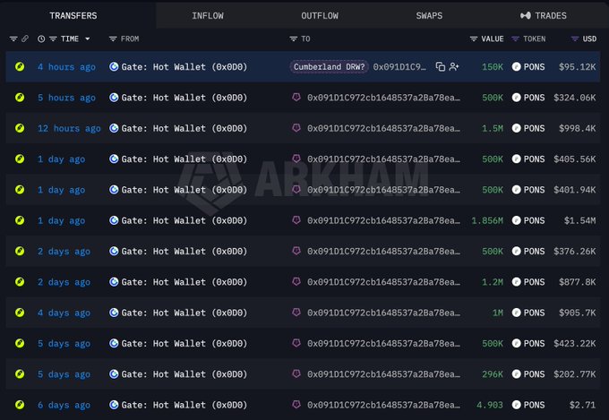 A blockchain transaction tracker (Arkham) displaying outflow transfers of the POWS token from Gate Hot Wallet, with recent transactions worth hundreds of thousands of dollars.