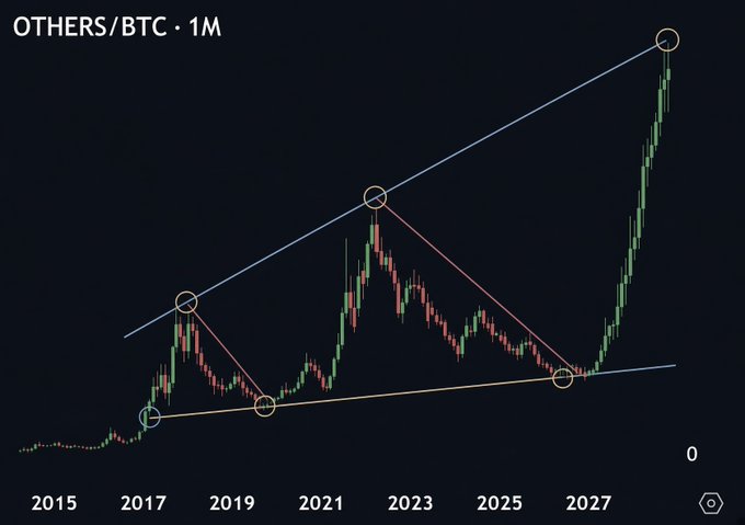 A monthly candlestick chart titled 'OTHERS/BTC · 1M' shows altcoin performance against Bitcoin from 2015 to 2027, with circled peaks and troughs connected by trendlines suggesting a cyclical pattern projecting upward through 2027.