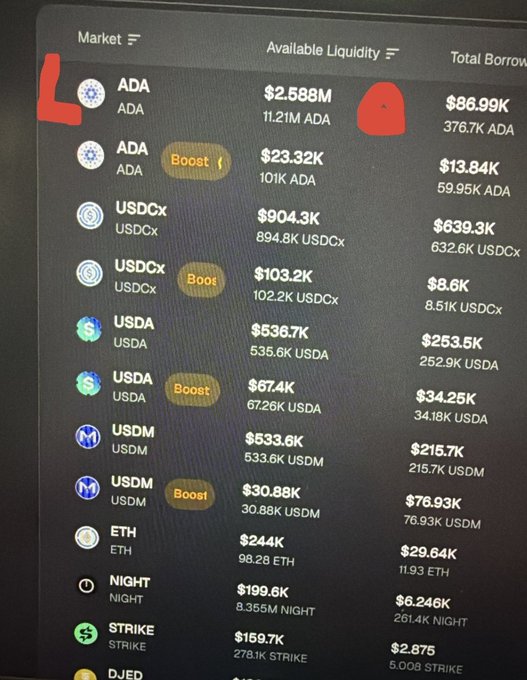 A screen displays a cryptocurrency lending market with columns for Market, Available Liquidity, and Total Borrow, listing tokens such as ADA ($2.588M liquidity, $86.99K borrowed), USDCx, USDA, USDM, ETH, NIGHT, and STRIKE, with some ADA, USDCx, and USDA entries marked as 'Boost' and a red arrow drawn next to the top ADA entry.