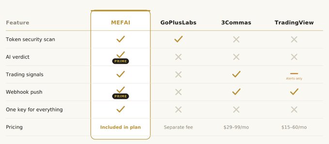 A feature comparison table highlights MEFA1 as the only platform offering token security scans, AI verdicts, trading signals, webhook pushes, and a single API key—all included in its plan—while competitors GoPlusLabs, 3Commas, and TradingView lack most of these features and charge separate or monthly fees ($29–99 or $15–60).