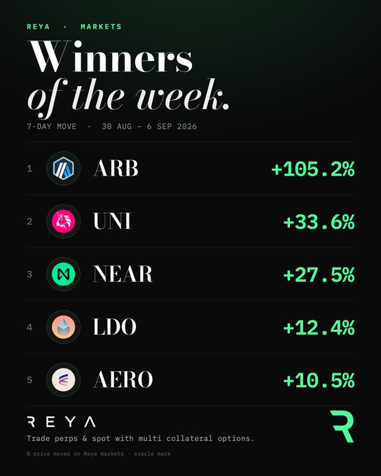 The image is a dark-themed "Winners of the week" infographic from Reya Markets, covering the 7-day period from 30 Aug to 6 Sep 2026, listing the top five performing assets by percentage gains: ARB leading at +105.2%, followed by UNI at +33.6%, NEAR at +27.5%, LDO at +12.4%, and AERO at +10.5%, each accompanied by their respective token icons. The caption notes that prices reflect the multi-collateral oracle mark on Reya Markets, tying directly to the post's emphasis on $ARB's standout 105% weekly surge, driven by record ~$875M daily DEX volume from Robinhood Chain (built on Arbitrum) and a day where Arbitrum out-earned Ethereum on app revenue, though tempered by an upcoming token unlock.
