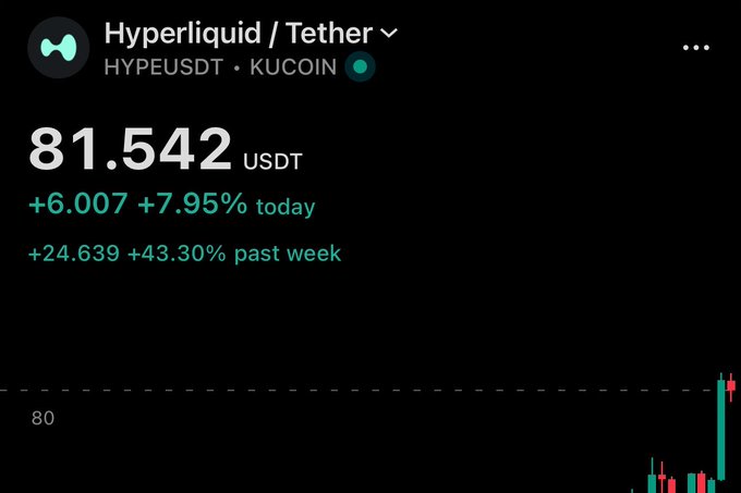 A cryptocurrency chart displays 'Hyperliquid / Tether (HYPEUSDT · KUCOIN)' at 81.542 USDT, up +6.007 (+7.95%) today and +24.639 (+43.30%) past week.
