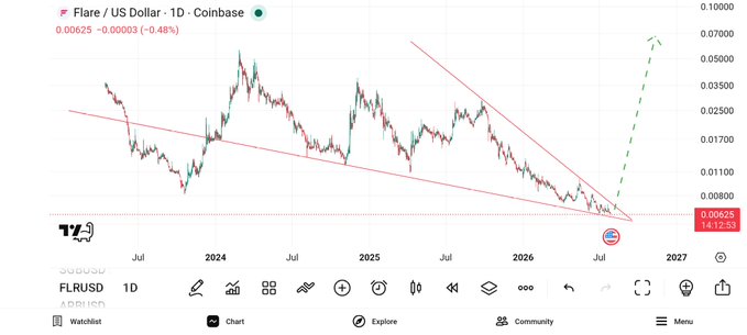 A 1D Coinbase chart of Flare / US Dollar (FLRUSD) shows a descending falling wedge pattern converging near $0.00625 (down 0.48%), with a dashed green arrow projecting a potential breakout toward $0.07000 by 2027, illustrating the macro bullish setup nearing its apex.