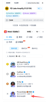 The image shows a screenshot from CoinGecko's "Web3 实时热门" (Real-time Trending) page, displaying a token called "YZi" ($1.3136) with a 24-hour change of +9.41%. Below, a ranked list features projects such as AB Kuaidi, CubMac, Yi He, and **ProvenDaily at #4** (highlighted with a red arrow), visually confirming the author's claim of reaching 4th place on the Web3 real-time trending traffic chart after achieving over 7.2 million cumulative exposures.