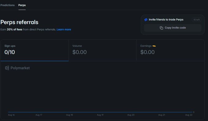 A dark-themed dashboard showing 'Perps referrals' with stats for Sign ups (0/10), Volume ($0.00), and Earnings ($0.00) for Polymarket.