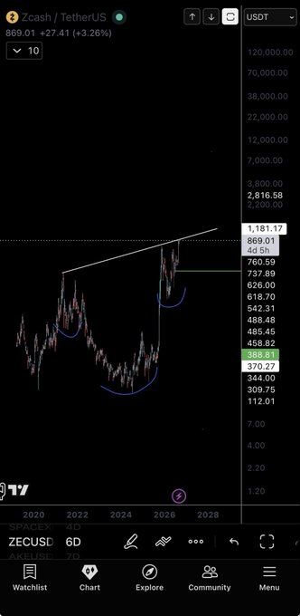 A TradingView chart of Zcash (ZEC/USD) on the 6-day timeframe showing a price of 869.01, up 27.41 (+3.26%), with a logarithmic scale and bullish cup-and-handle pattern drawn.
