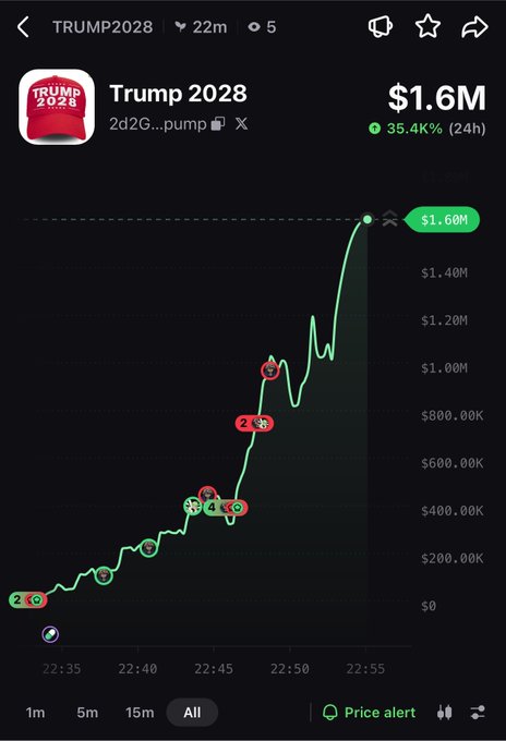 A cryptocurrency price chart for the token TRUMP2028 on pump.fun, showing a steep upward trend reaching $1.60M with a 35.4% gain over 24 hours.