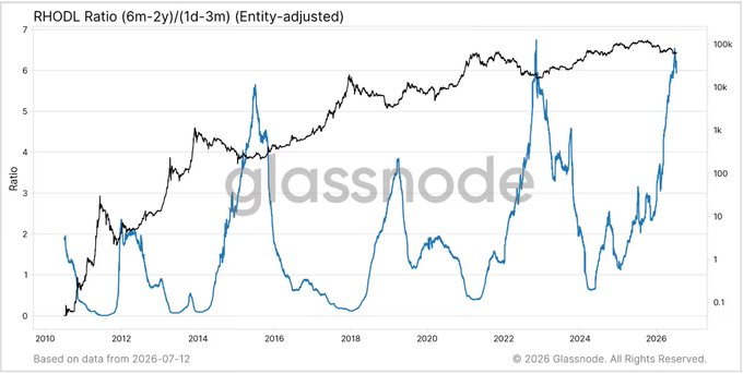 The image displays a Glassnode chart titled "RHODL Ratio (6m-2y)/(1d-3m) (Entity-adjusted)," plotting the metric from 2010 to 2026. The black line trends upward to a peak of roughly 6.5 in early 2026, aligning with the text's note that the ratio reached 6.5 in early July, while the blue line exhibits significant volatility with sharp spikes and drops throughout the timeline.