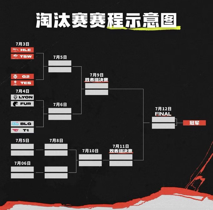 A tournament bracket diagram titled '淘汰赛赛程示意图' (Elimination Round Schedule) for what appears to be the League of Legends World Championship, showing matchups between teams like HLE, TSW, G2, TES, LYON, FUR, BLG, and T1, with the final scheduled for July 12th.