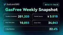 The image is a "GasFree Weekly Snapshot" infographic from JustLendDDO covering Sep 14 - Sep 20, displaying key metrics: 201,320 transactions completed, 10,055 first-time users, a total volume of $3.51B, 34,043 active users, and a 22.4% 7-day retention rate. It visually reinforces the accompanying post's message about real, growing user adoption of gas-free stablecoin transfers on the TRON network.