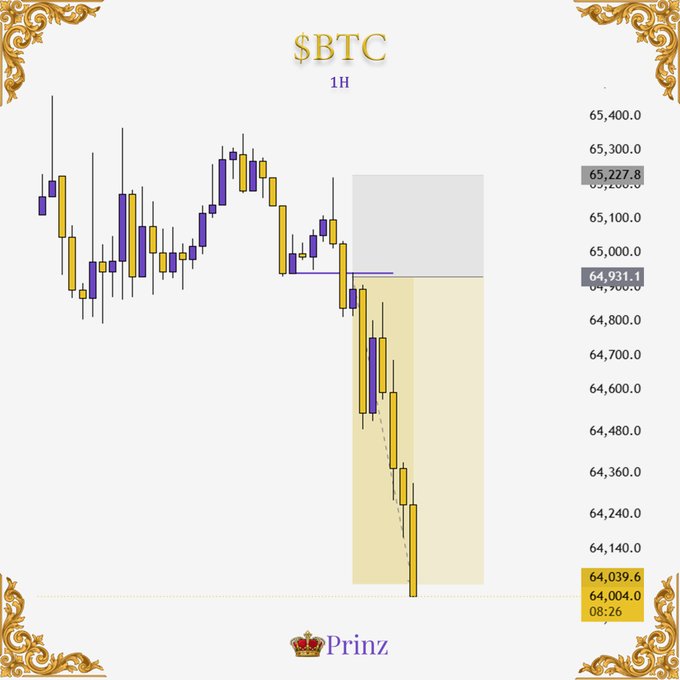 A 1-hour candlestick chart for $BTC shows a sharp decline below the $65,000 level, with price dropping to around $64,039.6 at 08:26, reflecting the trader's commentary about a +3R win with potential for further downside.