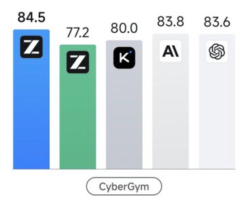 A bar chart titled "CyberGym" compares performance scores across five AI models: Z (blue, 84.5), Z (green, 77.2), K (80.0), AI (83.8), and an OpenAI logo model (83.6). The post highlights China's GLM 5.3 release and its cyber capabilities being comparable to Claude Mythos, with the chart likely illustrating benchmark performance comparisons among these AI systems in cybersecurity tasks.