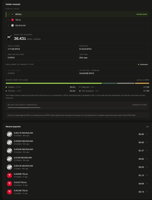 A dashboard displaying SPCX holder rewards, showing 36,431 SPCX spent on holders with $177.29 fees claimed, and listing recent payouts in NEURALINKX, TGLaX tokens.