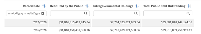 The image shows a U.S. public debt record table with entries dated 7/17/2026 and 7/16/2026, displaying Debt Held by the Public, Intragovernmental Holdings, and Total Public Debt Outstanding figures (totaling around $39.58 trillion). Comparing the two days, total debt rose from $39,518,859,758,919.12 to $39,581,848,442,144.38—an increase of roughly $63 billion, illustrating the rapid pace at which U.S. federal debt is expanding.
