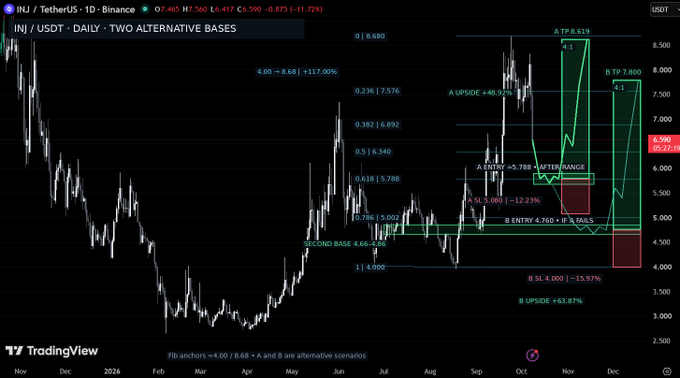 A TradingView chart of INJ/USD TetherUS showing price around 6.36 with technical analysis including Fibonacci levels, A and B entry points, TP targets at 7.800 and 8.619, and SL at 4.000, illustrating two alternative bases scenario.