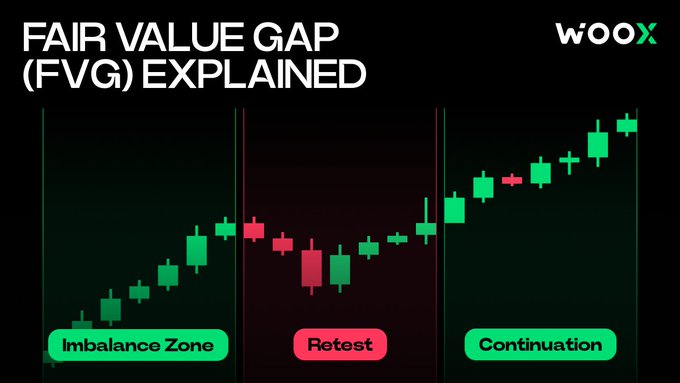 A WooxX educational graphic titled 'FAIR VALUE GAP (FVG) EXPLAINED' showing candlestick patterns with 'Imbalance Zone', 'Retest', and 'Continuation' labels.