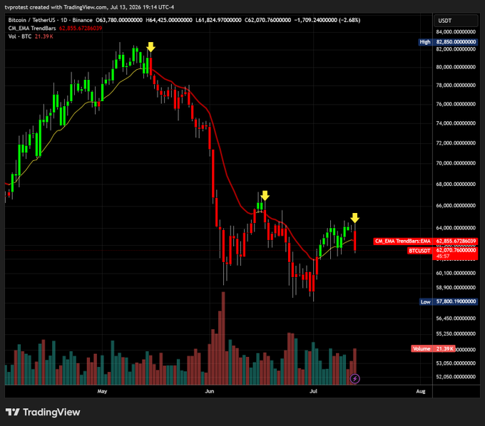 A TradingView candlestick chart of Bitcoin/USDT (BTCUSDT) on Binance shows a sharp rally from around $65K to a peak near $83K in May, followed by a steep decline to a low of $57,800 in late June/July, with price now hovering around $62,070—closing just below the red 14 EMA at $62,895, visually reinforcing the post's warning of a bearish trend continuation and potential breakdown in the $60,000s.