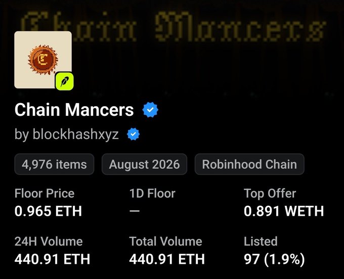 An NFT marketplace listing for 'Chain Mancers' by blockhashxyz, showing 4,976 items from August 2026 on the Robinhood Chain, with a floor price of 0.965 ETH and 24H volume of 440.91 ETH.