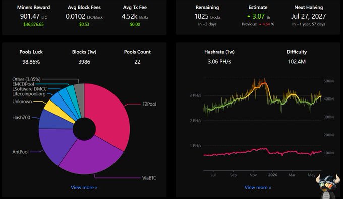 The image shows an interactive screen with two pie charts - one representing the hashrate of a cryptocurrency (LTC) and another depicting the fees associated with mining pools. Both charts show fluctuations, indicating trends within the cryptocurrency market. The first chart displays a downward trend in hashrate over several months, while the second chart reflects a rising trend in fees as more miners connect to the network. This information provides valuable insights into the cryptocurrency world and its inner workings.