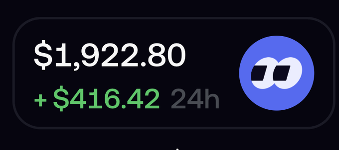 The image displays a trading widget showing "$1,922.80" with a 24-hour gain of "+$416.42" in green, alongside a blue circular logo featuring an infinity-like symbol. This perfectly satirizes the post's joke about "how to make $2k trading memecoins" — the irony being that despite the impressive green gain, the account has actually decreased from the $4k starting balance, illustrating the memecoin trading experience.