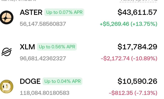 A portfolio snapshot shows **ASTER** up **$5,269.46 (+13.75%)** to **$43,611.57**, while **XLM** and **DOGE** remain down **10.89%** and **7.13%**, respectively, at **$17,784.29** and **$10,590.26**. The mix of green performance and shrinking single-digit losses reflects the post’s cautiously optimistic “good sign” sentiment about forgotten altcoins.