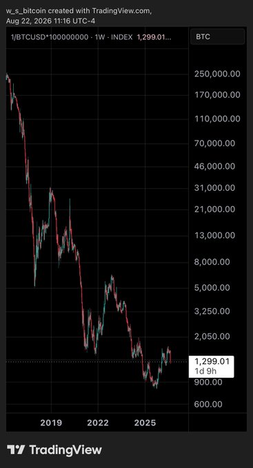 TradingView weekly candlestick chart for BTC/USD (w_s_bitcoin) dated August 22, 2026, showing a long-term downward trend with an index value of 1,299.01.