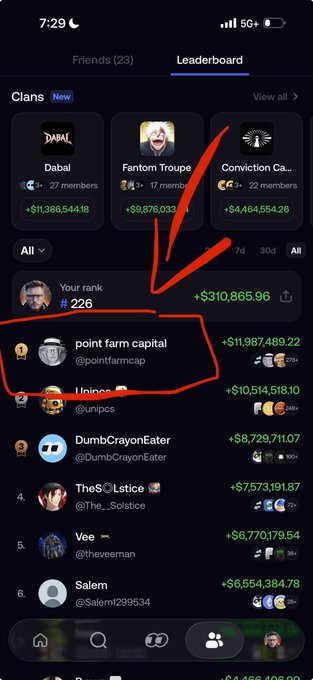 A mobile screenshot of a crypto leaderboard highlights the account 'point farm capital' (@pointfarmcap) with a red box and arrow, showing a value of +$11,987,489.22.