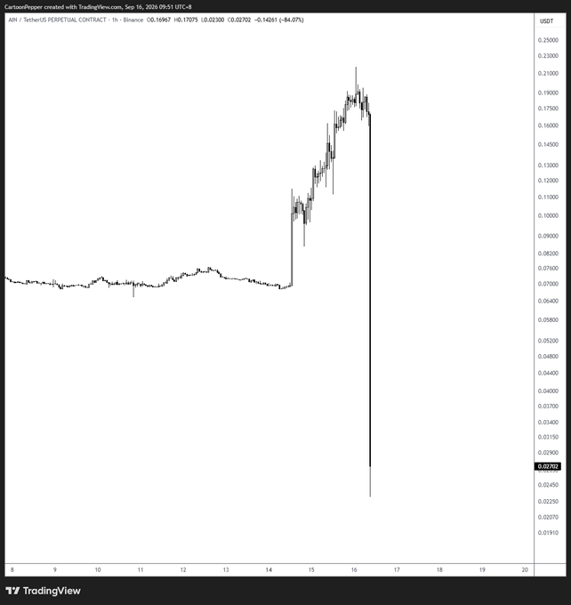 A TradingView chart of the API3/TetherUS Perpetual Contract on Binance shows the price surging from around 0.07 to a peak near 0.23 before collapsing roughly 84% to about 0.027 in a single 1-hour candle, illustrating the sudden "nuke to zero" of the obscure altcoin. The dramatic vertical drop on the right side of the chart visually reinforces the post's sentiment about the volatility and risks of lesser-known Binance-listed tokens.
