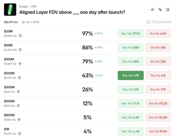 A Polymarket prediction interface titled "Aligned Layer FDV above ___ one day after launch?" showing probability percentages for various FDV thresholds ranging from $20M to $1B.