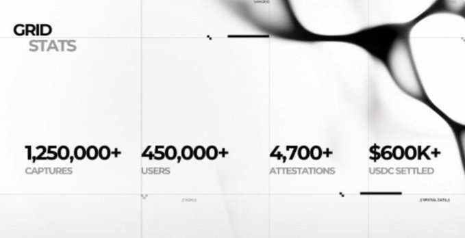 A stylized "GRID STATS" dashboard displays key metrics for VanGrid (vangrid_io): over 1,250,000 captures, 450,000+ users, 4,700+ attestations, and $600K+ USDC settled, set against an abstract black-and-white background. The graphic visually reinforces the post's emphasis on the platform's growing adoption and its potential to provide real-world environmental data for Physical AI applications.