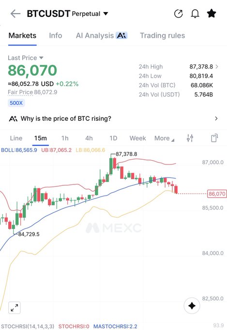 A cryptocurrency trading interface on MEXC showing the BTCUSDT Perpetual contract with a last price of 86,070 USD, a 24h high of 87,378.8, and a 15-minute candlestick chart.