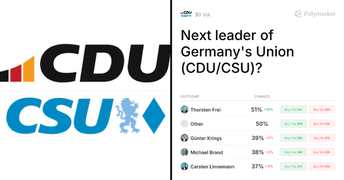 The image shows a Polymarket prediction market for the next leader of Germany's CDU/CSU party, with Thorsten Frei leading at 51%, followed by "Other" at 50%, Günter Krings at 39%, Michael Brand at 38%, and Carsten Linnemann at 37%.

The image's connection to the post about crypto and breaking free from traditional systems is unclear, as the image depicts a political prediction market rather than anything related to cryptocurrency or financial systems.