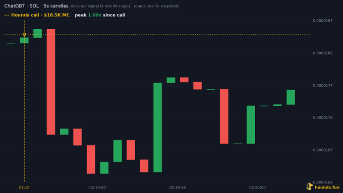 A candlestick chart of ChatGPT token on SOL showing 5-second candles with a 'Hounds call • $18.5K MC' annotation and peak of 1.00x since the call.