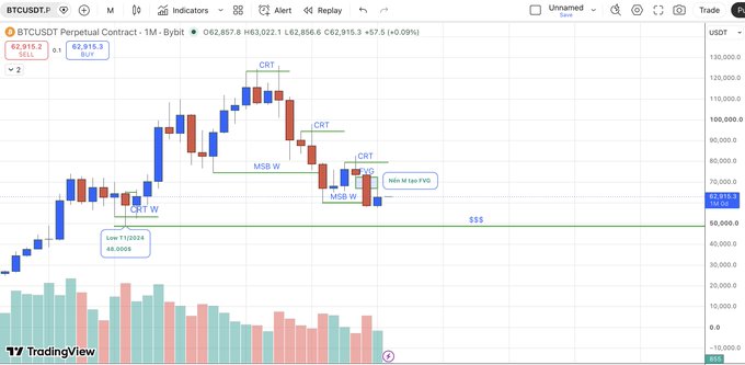 A TradingView chart of BTCUSDT Perpetual Contract on Bybit showing a 1-month timeframe with candlestick patterns, CRT and MSB-W technical analysis annotations, and a current price of 62,315.3.