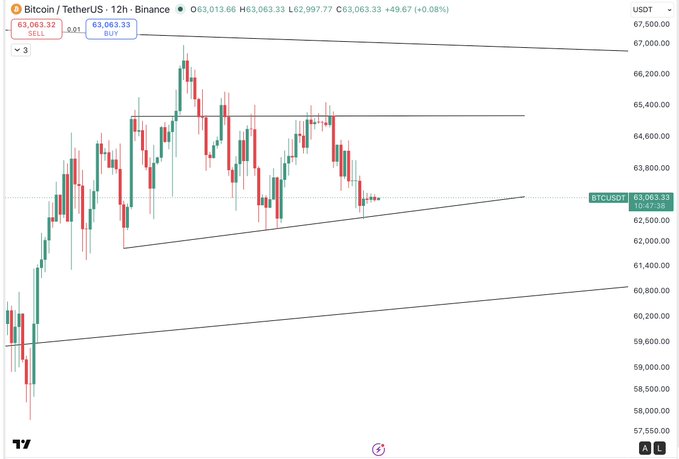 A 12-hour candlestick chart of Bitcoin/USDT (BTCUSDT) on Binance shows price action consolidating around $63,063, with a symmetrical triangle pattern forming between approximately $67,500 resistance and rising trendline support near $62,000. The chart visually supports the post's caution against shorting, as price sits at a key inflection point where a bullish breakout could retest the $65K level.