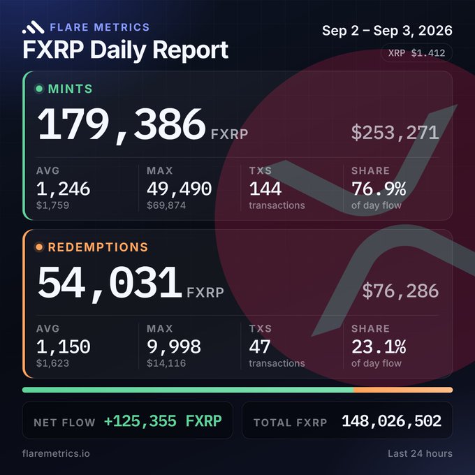 An infographic titled 'FLARE METRICS F XRP Daily Report' for Sep 2 - Sep 3, 2026, shows 179,386 FXRP mints and 54,031 FXRP redemptions with a net flow of +125,355.
