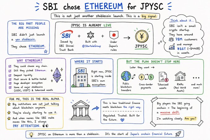 An infographic titled 'SBI chose ETHEREUM for JPYSC' detailing the partnership between SBI Shinsei Trust Bank, Startale Group, and the launch of the JPYSC stablecoin under Japan's rules.