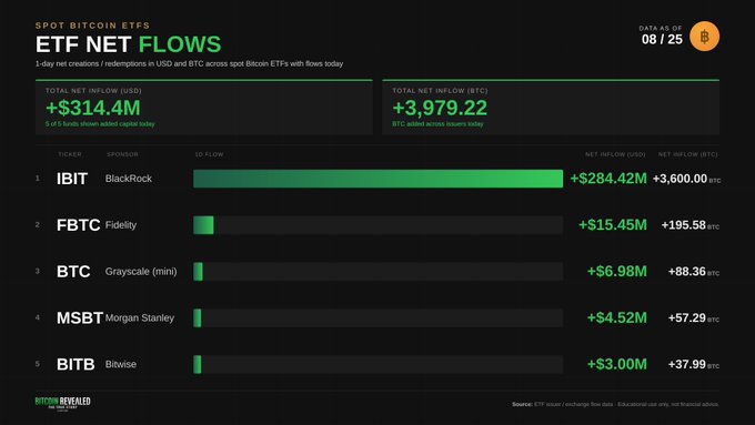 A financial dashboard titled "ETF NET FLOWS" for Spot Bitcoin ETFs dated 08/25, showing a total net inflow of +$314.4M across 5 funds, led by IBIT (BlackRock) with +$284.42M, followed by FBTC (Fidelity), BTC (Grayscale mini), MSBT (Morgan Stanley), and BITB (Bitwise).