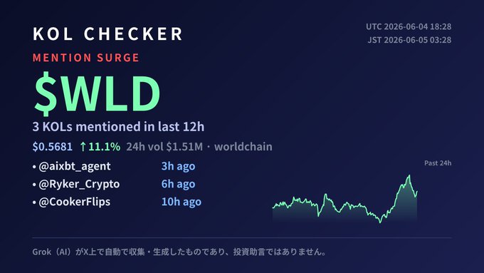 The main focus of this image is a screenshot that shows the information about Bitcoin. The image includes a graph which indicates the price trends for Bitcoin over time, with a steep upward trend indicating increasing value in the cryptocurrency market. It also contains information about KOL Checker and mentions someone's crypto trading account, suggesting they are an active trader or investor in the market.