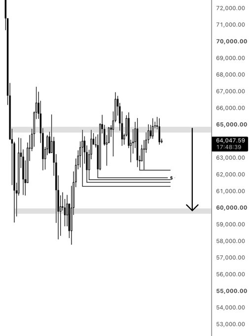 A candlestick chart of Bitcoin ($BTC) shows price consolidating below the 65,000 resistance level, with multiple unswept lows clustered around the 61,000-62,000 range and a downward arrow targeting the 59,000-60,000 support zone, visually reinforcing the bearish plan described in the post.