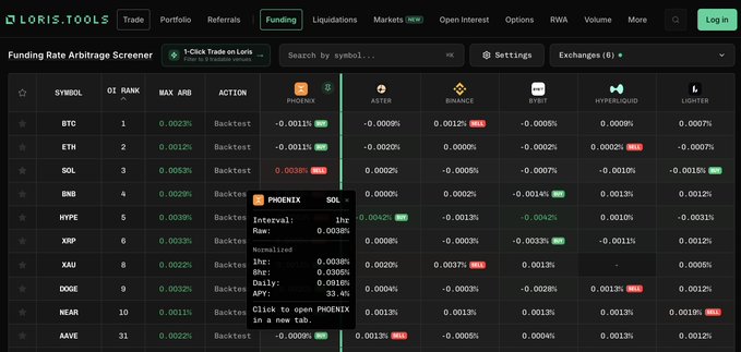 The image shows a screenshot of a trading dashboard for a cryptocurrency exchange, displaying various data points such as market capitalization, volume, and price. The post highlights that there are currently 40% APY options available at this particular exchange compared to other venues. This information is relevant to the discussion about funding platforms in the comments section below the image.