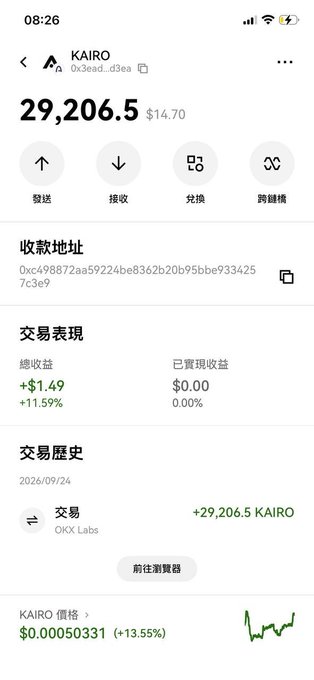A mobile cryptocurrency wallet screen displaying 29,206.5 KAIRO (~$14.70) with a 24h gain of +11.59%, showing transaction history and price chart.