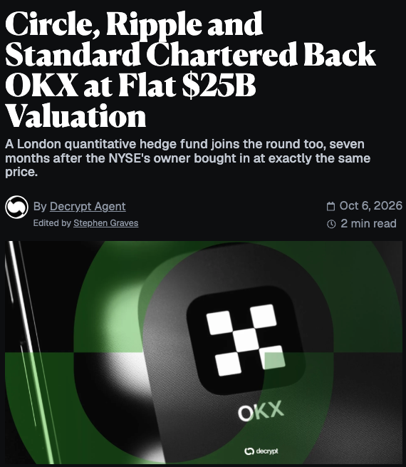 Decrypt headline reports that Circle, Ripple, and Standard Chartered are backing crypto exchange OKX at a flat $25B valuation, with a London quant hedge fund also joining the round. The article aligns with the Morning Minute's top news that OKX raised at $25B with backing from Circle, Ripple, and other investors.