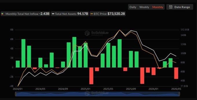 "Whale Watch" is the post title that seems to be related to the image. The focus of this image appears to be an analysis of the Cryptocurrency market, specifically looking at Bitcoin, with a chart displaying daily trading volume and price trends. The text in the image suggests that there has been a significant drop in the value of Bitcoins over time (2.4 billion dollars is the largest monthly decline) and that institutional investors have pulled out huge amounts from this currency exchange, which indicates possible fear or uncertainty surrounding its future performance.