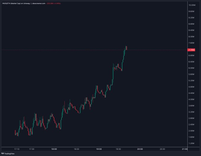 A TradingView candlestick chart titled 'PINKYETH Market Cap' shows an upward trend, with the value reaching 233.24K (+3.9%) near the 7.00M mark.