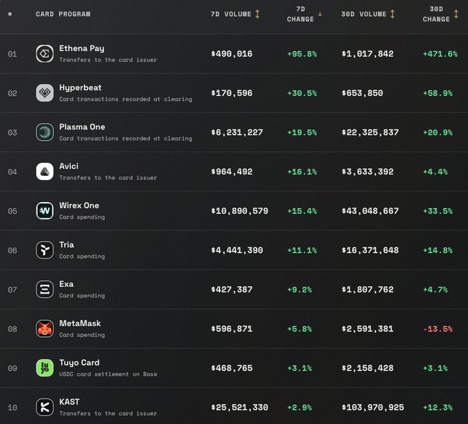 A ranking table of card programs showing 7D and 30D volume statistics, with Ethena Pay (#1, +95.8% 7D), Hyperbeat (#2), and Plasma One (#3) at the top, followed by Avici, Wirex One, Tria, Exa, MetaMask, Tuyo Card, and KAST.