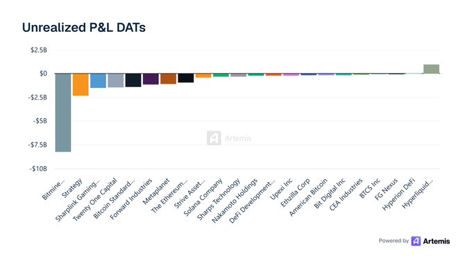 The image features a chart titled "Unrealized P&L Datas" which displays information about unrealized gains or losses for various companies, including Microsoft, Dell, Apple, Oracle, and HP. The chart shows that Microsoft had the highest unrealized gain, followed by Dell at $8.2B. A little further down the list is Bitmine with a loss of $8.2B. Interestingly, Hyperliquid Strategies seems to have the most unconventional data - it's described as both "wild" and "unrealized," suggesting some unusual or unexpected information related to their performance in the market. The rest of the chart shows a more traditional comparison of these companies' unrealized gains and losses across different industries such as software, hardware, and telecommunications.