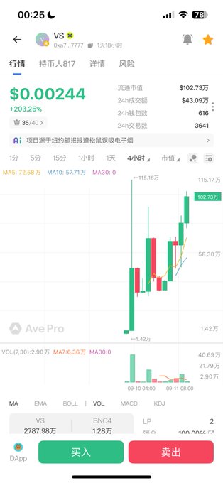A mobile trading app screenshot shows the VS token ($VS) chart with a current price of $0.00244 and a remarkable +203.25% gain, supporting the celebratory "$VS to the moon!" post. The 4-hour candlestick chart displays a sharp upward price trend reaching a high of $102.73 (115.16万), with both "买入" (Buy) and "卖出" (Sell) buttons visible at the bottom.