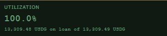 Dark interface showing UTILIZATION at 100.0% with 13,309.49 USDG on loan of 13,309.49 USDG.