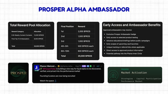 A 'PROSPER ALPHA AMBASSADOR' informational slide details a total reward pool of 20,000 $PROS, with allocation for content contests (12,000) and top ambassadors (8,000), alongside a tweet from Pharosi.